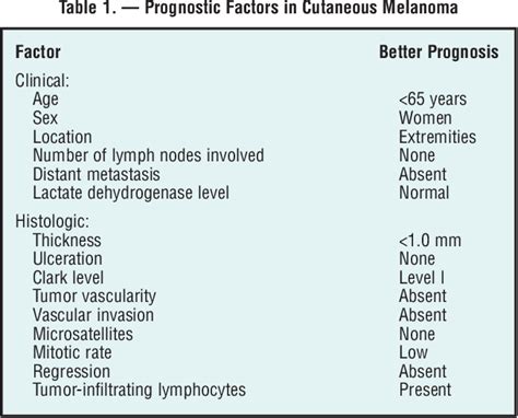 melanoma cancer prognosis factors